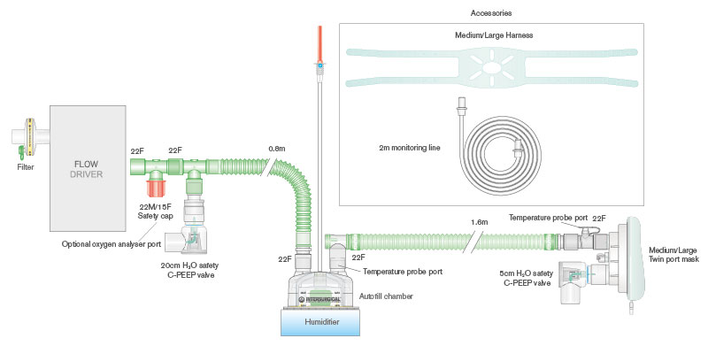 Circuit respiratoire Flextube 22mm à fil chauffant pour CPAP, avec masque, serre-tête, ligne de monitorage, valves de PEEP 5 et 20 cmH2O, chambre autoremplissage et branche. ≥ 1.6m
